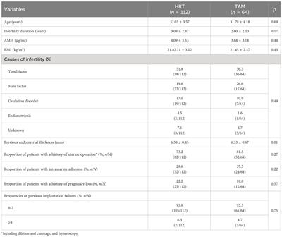 Effect of tamoxifen in patients with thin endometrium who underwent frozen–thawed embryo transfer cycles: a retrospective study